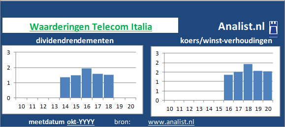 dividenden/><BR><p>Het telecombedrijf keerde in de voorbije vijf jaar haar aandeelhouders geen dividenden uit. Gemiddeld leverde het aandeel Telecom Italia over de afgelopen 5 jaar een dividendrendement op van 0,3 procent op. </p></p><p class=